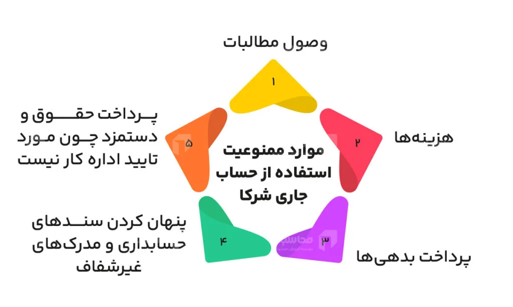 حساب جاری شرکا یا سهامداران چیست؟ 2 ممنوعیت استفاده از حساب جاری شرکا
