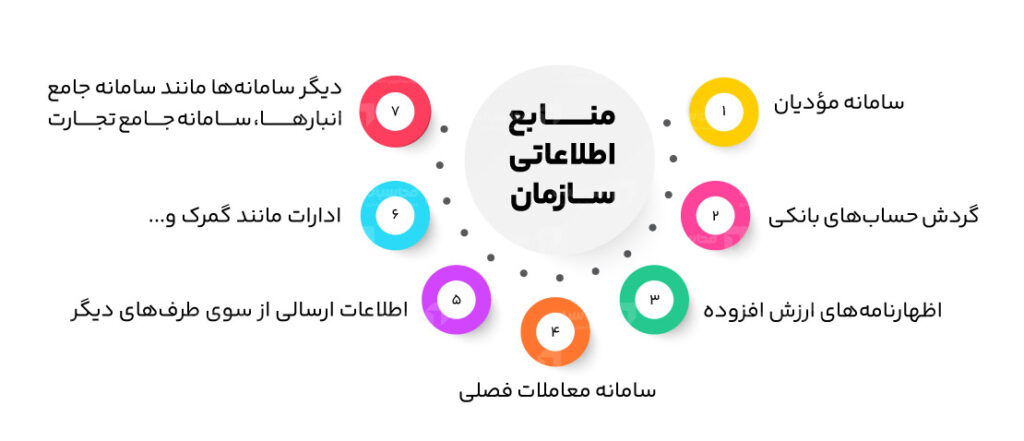 شرایط کتمان درآمد 2 منابع اطلاعاتی سازمان برای شرایط کتمان درآمد