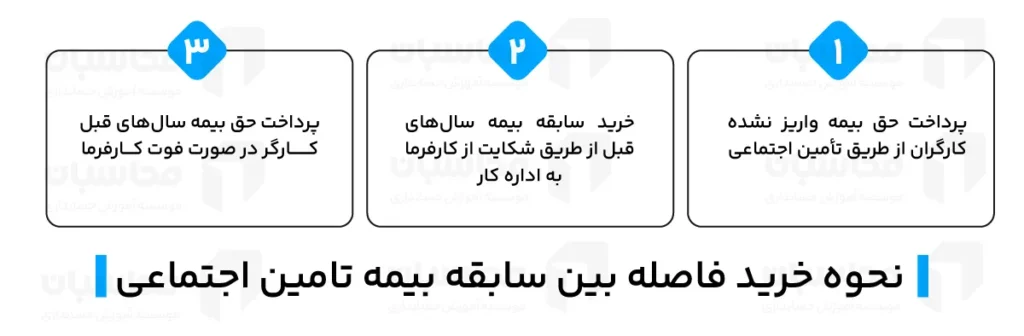 نحوه خرید سابقه بیمه سال های قبل 3 اینفوگرافیک نحوه خرید فاصله بین سابقه بیمه تامین اجتماعی