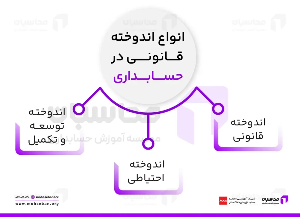 انواع اندوخته در حسابداری