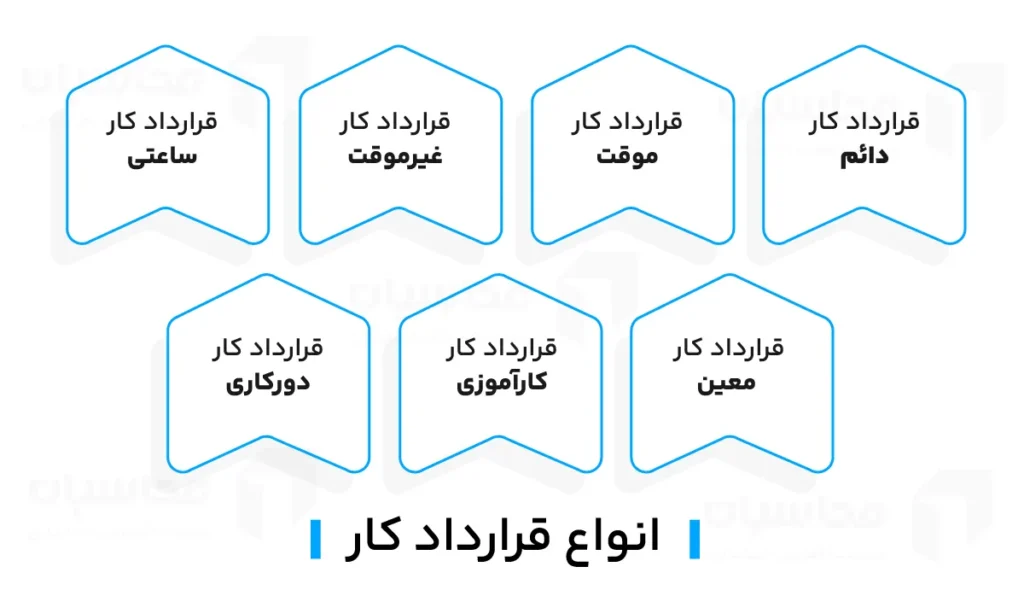 قرارداد کار چیست؟ انواع قرارداد کار + نکات مهم تنظیم قرارداد 2 انواع قرارداد کار