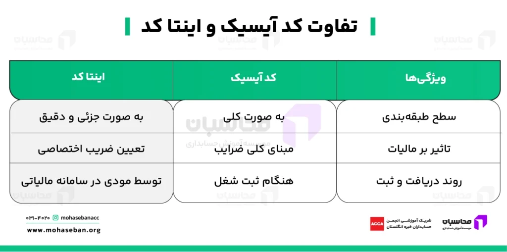 اینتا کد چیست؟ نحوه دریافت اینتا کد 15 تفاوت کد آیسیک و اینتا کد