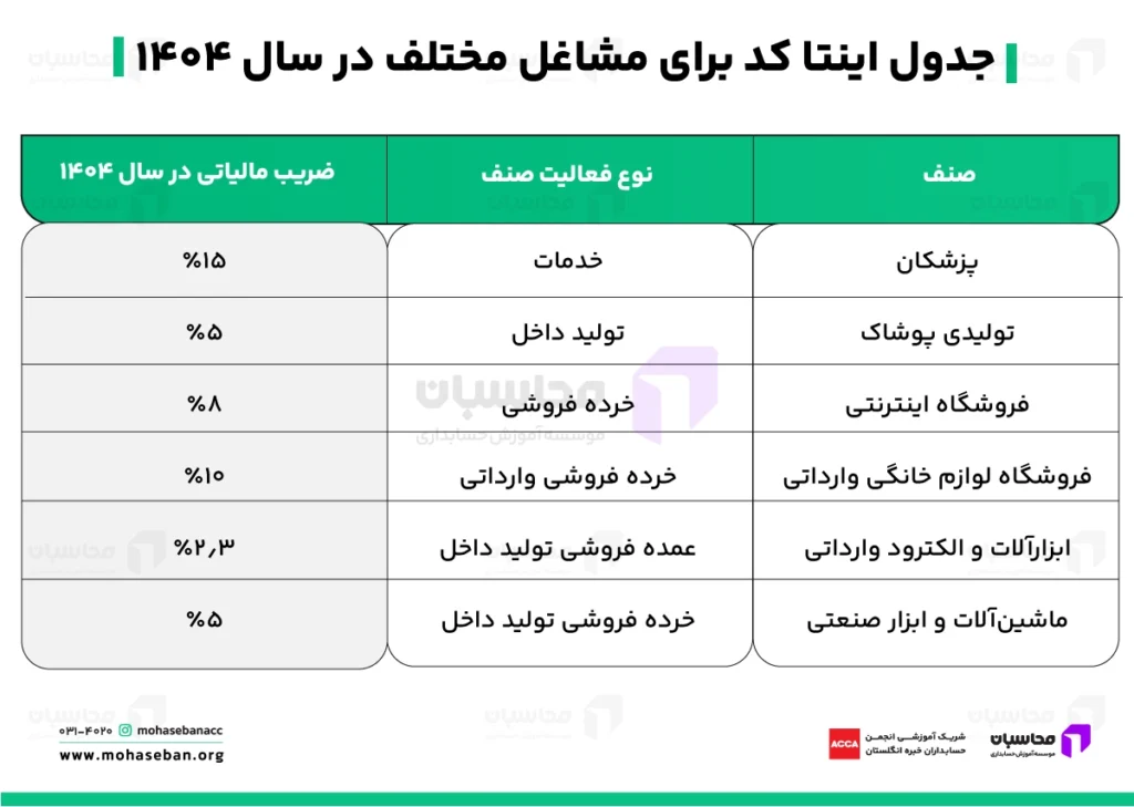 اینتا کد چیست؟ نحوه دریافت اینتا کد 11 جدول اینتا کد مالیاتی ۱۴۰۴