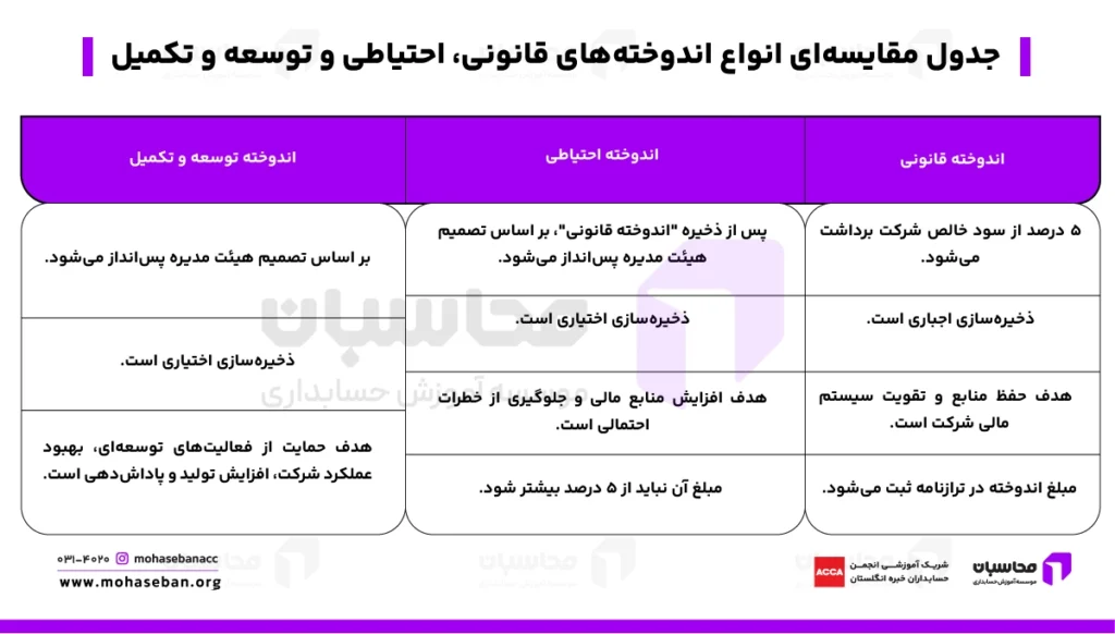 اندوخته قانونی چیست؟ ثبت حسابداری اندوخته قانونی 3 جدول مقایسهای انواع اندوختههای قانونی، احتیاطی و توسعه و تکمیل