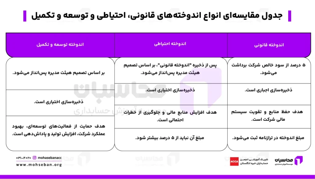 جدول مقایسه‌ای انواع اندوخته‌های قانونی، احتیاطی و توسعه و تکمیل