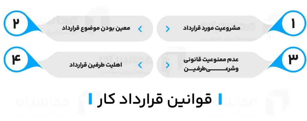 قرارداد کار چیست؟ انواع قرارداد کار + نکات مهم تنظیم قرارداد 3 قوانین قرارداد کار