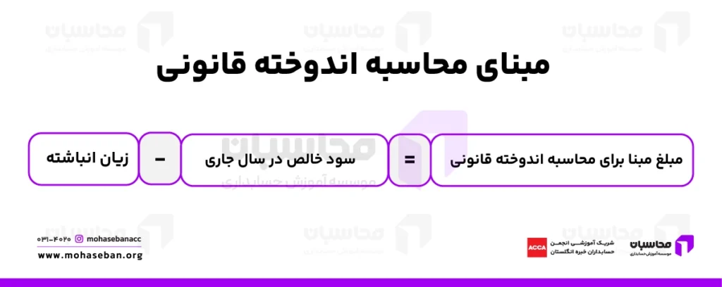 اندوخته قانونی چیست؟ ثبت حسابداری اندوخته قانونی 4 مبنای محاسبه اندوخته قانونی