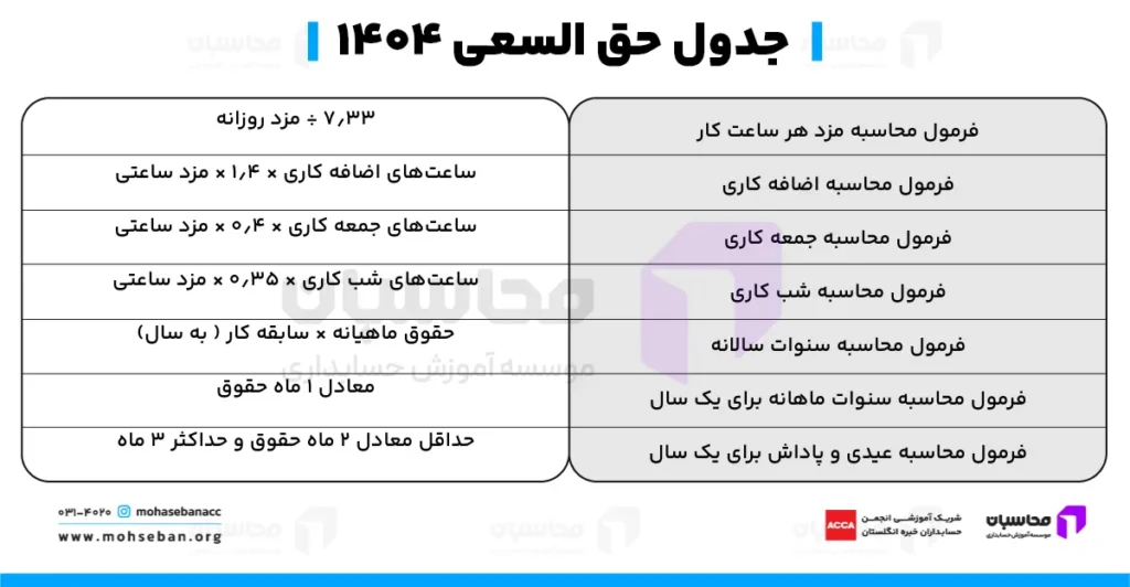 حق السعی چیست؟ نحوه محاسبه حق السعی 1404 + جدول 3 جدول حق السعی 1404
