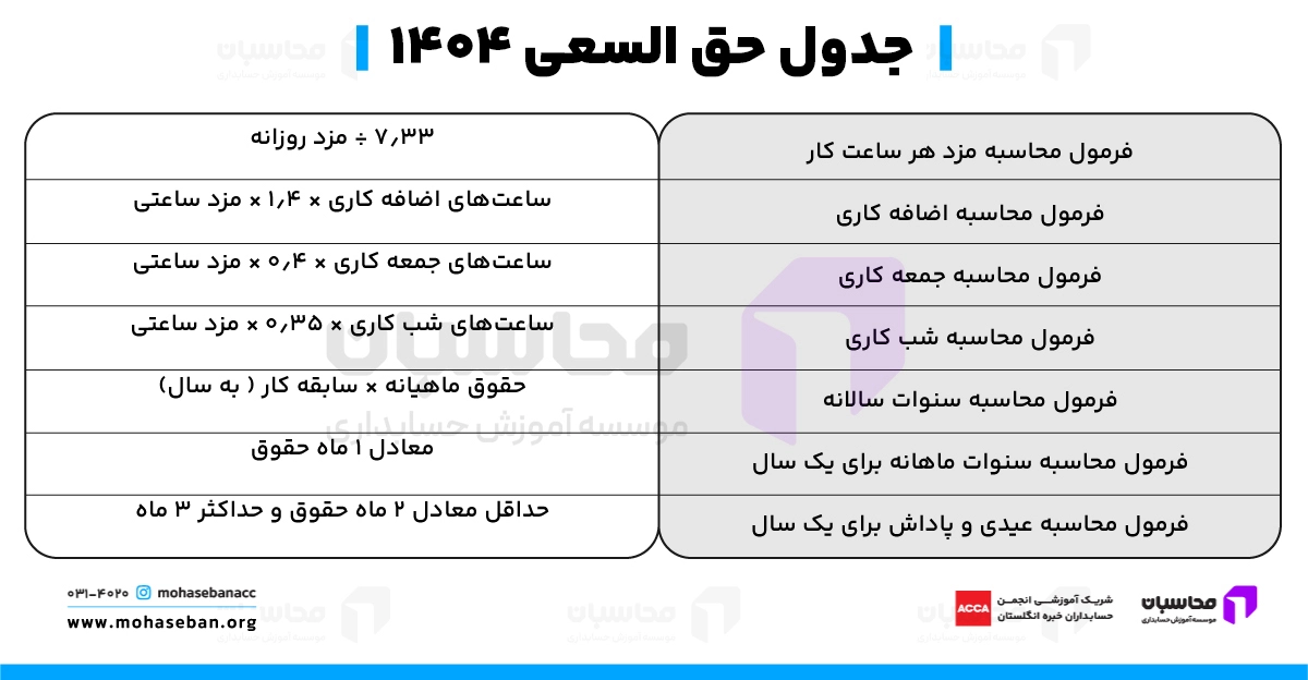 حق السعی چیست؟ نحوه محاسبه حق السعی 1404 + جدول 3 نحوه محاسبه حق السعی ۱۴۰۴