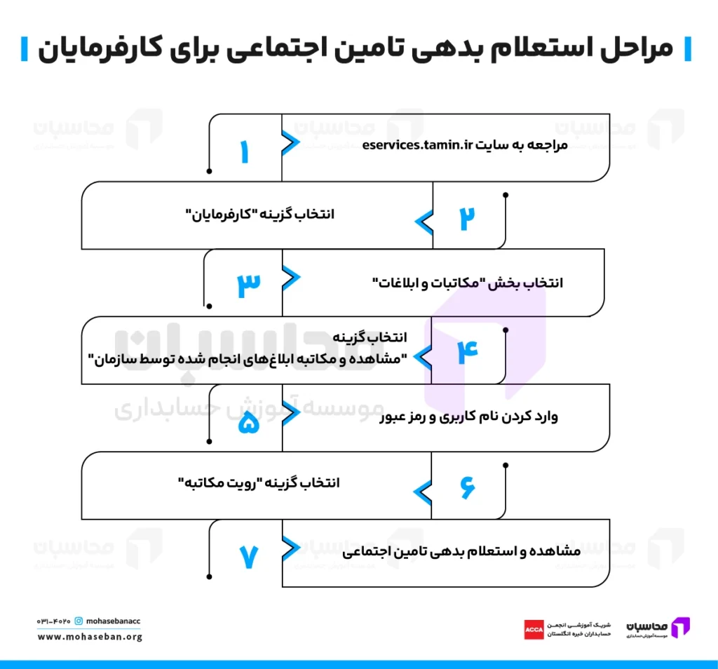 برگ بدهی تامین اجتماعی چیست؟ نحوه مشاهده، اعتراض و پرداخت 3 استعلام بدهی تامین اجتماعی