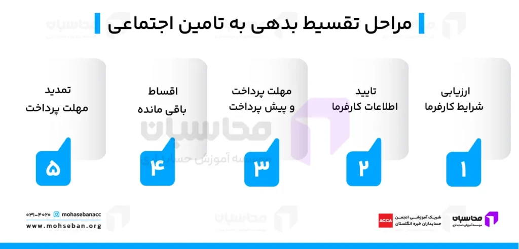 مراحل تقسیط بدهی به تامین اجتماعی 