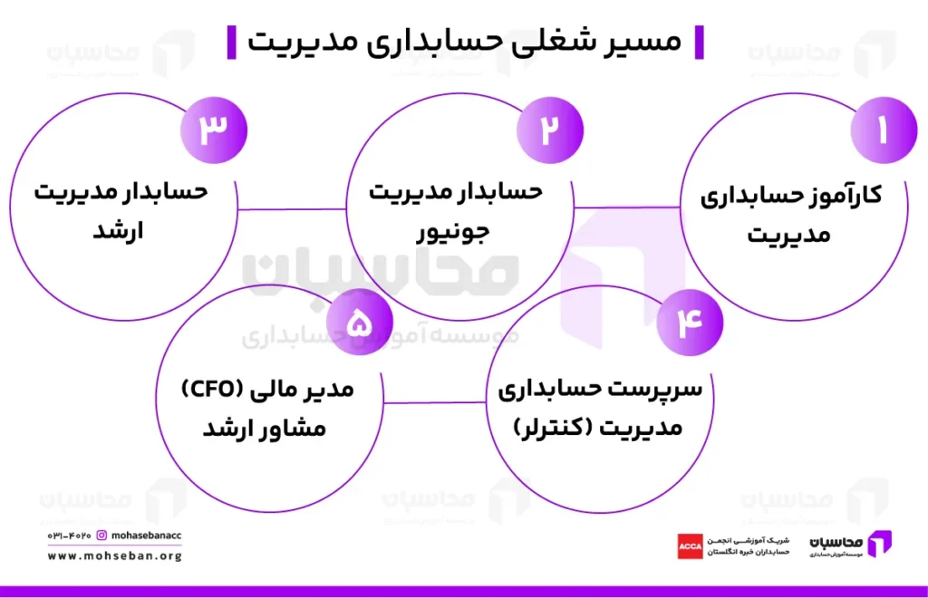 حسابداری مدیریت؛ بررسی مزایا و بازار کار 2 مسیر شغلی حسابداری مدیریت