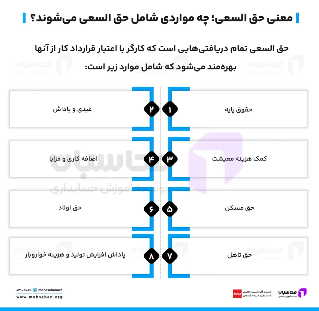 حق السعی چیست؟ نحوه محاسبه حق السعی 1404 + جدول 2 تعریف حق السعی در قانون کار