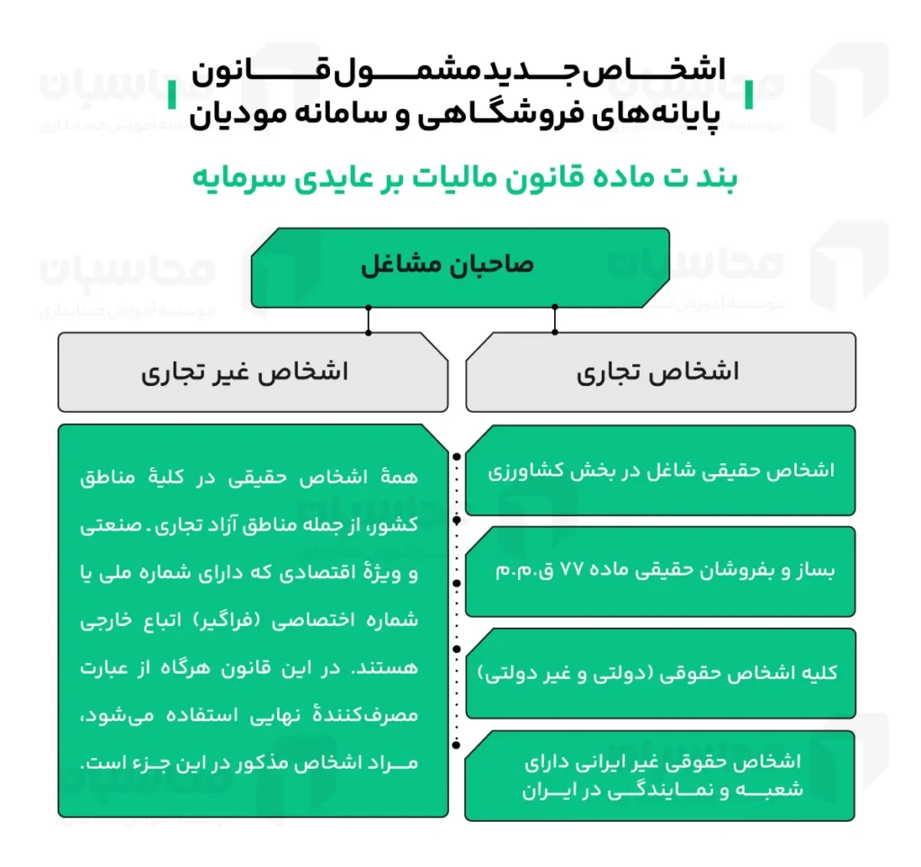 قانون مالیات بر عایدی سرمایه؛ پایان دوران دلالی و شروع عدالت مالیاتی 2 اشخاص جدید مشمول قانون پایانه های فروشگاهی و سامانه مودیان