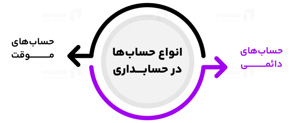 عملیات پایان سال مالی 2 انواع حساب در حسابداری - عملیات پایان سال مالی