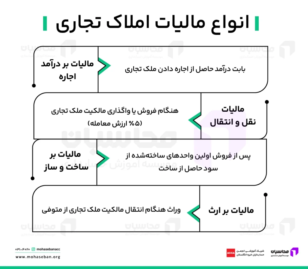 انواع مالیات ملک تجاری