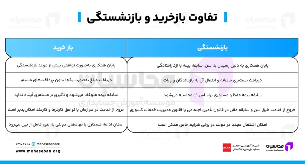 مراحل بازخرید چیست؟ تفاوت بازخرید با بازنشستگی و استعفا 4 تفاوت بازخرید و بازنشستگی