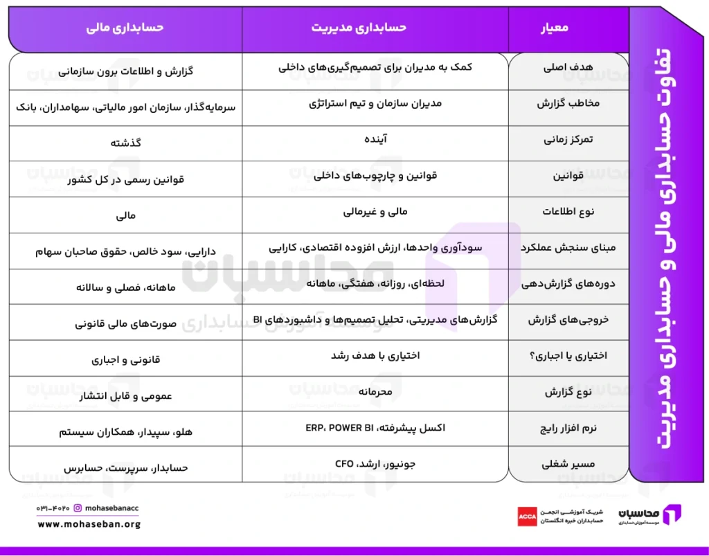 حسابداری مدیریت؛ بررسی مزایا و بازار کار 3 تفاوت حسابداری مالی و حسابداری مدیریت