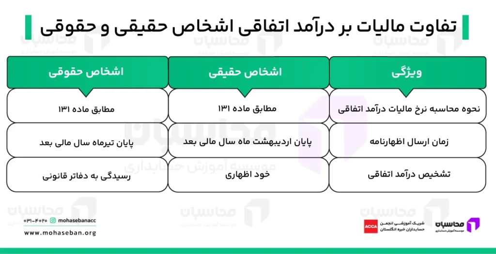 مالیات بر درآمد اتفاقی چیست و مشمول چه کسانی می شود؟ 2 مالیات بر درآمد اتفاقی چند درصد است؟