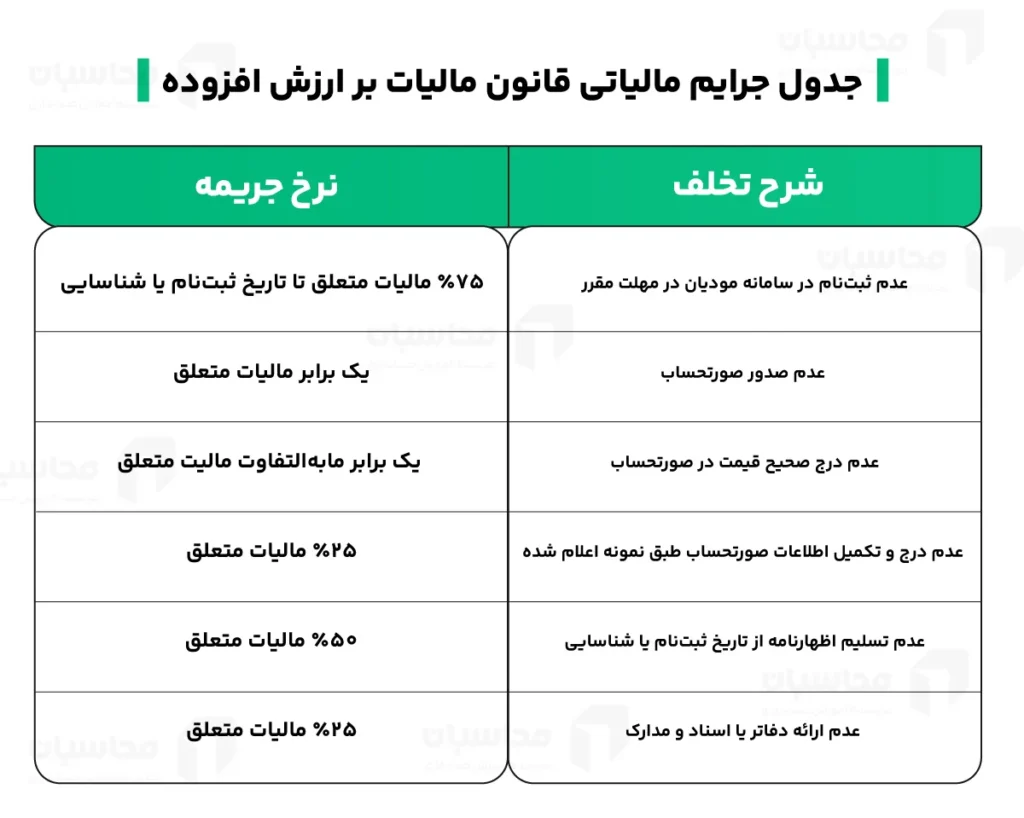 جریمه عدم پرداخت مالیات بر ارزش افزوده