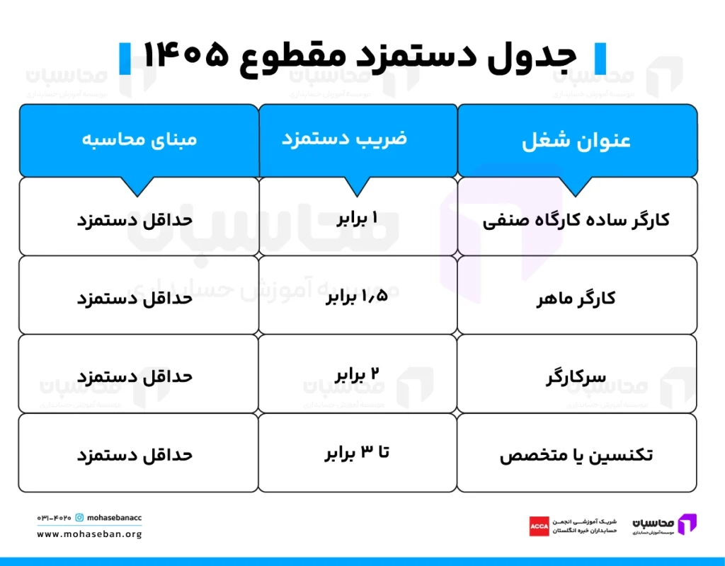 دستمزد مقطوع مشاغل ۱۴۰۵؛ کارگاه های مشمول + جدول 3 جدول دستمزد مقطوع در سال ۱۴۰۵