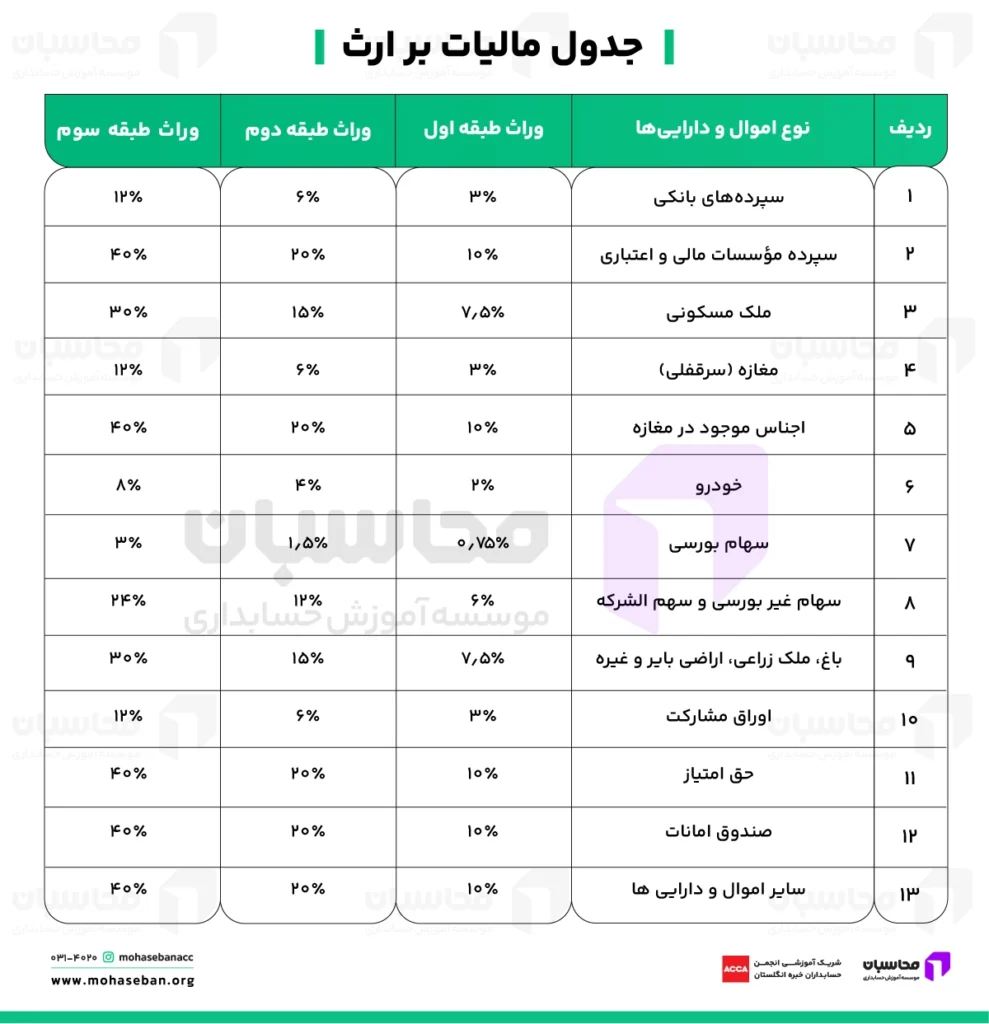 مالیات بر ارث چیست؟ نحوه محاسبه + معافیت ها 4 جدول مالیات بر ارث