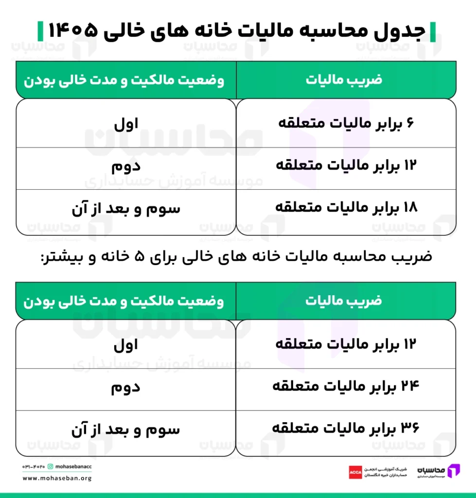 مالیات خانه های خالی ۱۴۰۵؛ نحوه محاسبه + جدول 2 جدول محاسبه مالیات خانه های خالی ۱۴۰۵