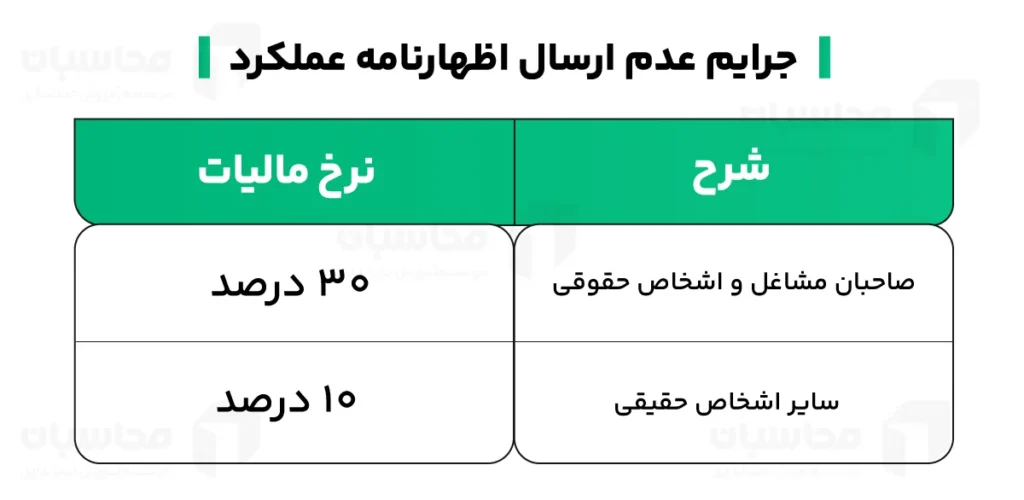 21 مورد از انواع جرایم مالیاتی + بخشودگی ها 2 جرایم عدم ارسال اظهارنامه عملکرد