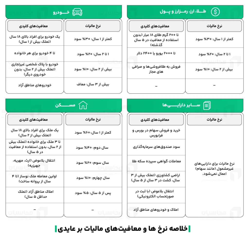 قانون مالیات بر عایدی سرمایه؛ پایان دوران دلالی و شروع عدالت مالیاتی 4 انواع مالیات بر عایدی سرمایه