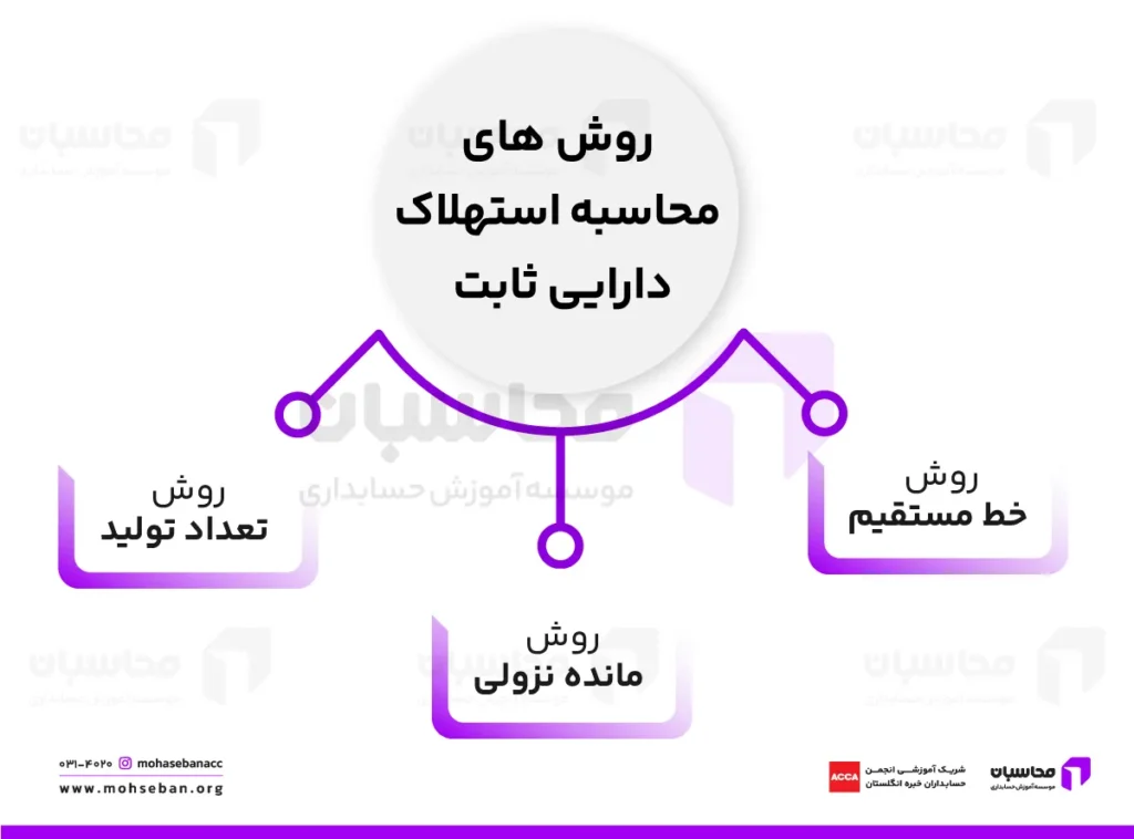 روش های محاسبه استهلاک دارایی ثابت