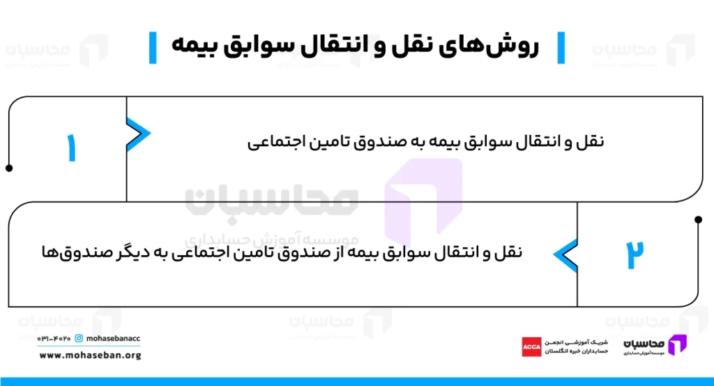 قانون نقل و انتقال حق بیمه و بازنشستگی؛ نحوه انتقال + مدارک لازم 2 قانون نقل و انتقال حق بیمه یا بازنشستگی چیست؟