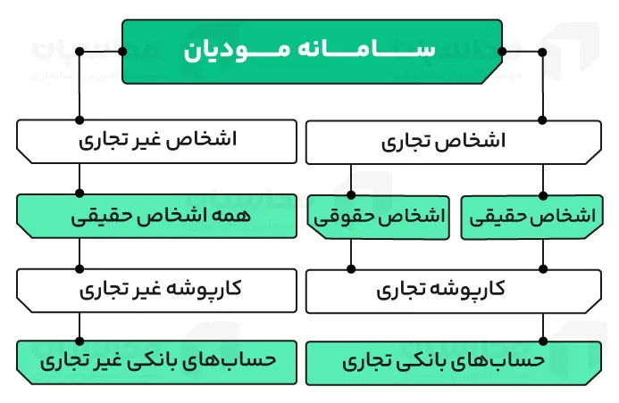 قانون مالیات بر عایدی سرمایه؛ پایان دوران دلالی و شروع عدالت مالیاتی 3 رصد معاملات در قانون مالیات بر سوداگری و سفتهبازی