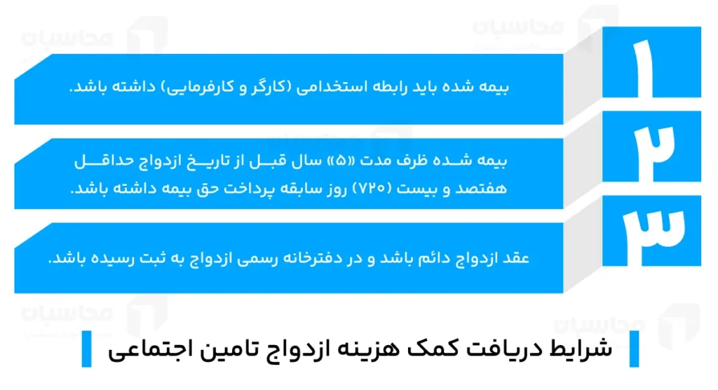 هدیه ازدواج تامین اجتماعی 1404؛ آموزش ثبت نام + شرایط دریافت 2 شرایط دریافت کمک هزینه ازدواج تامین اجتماعی