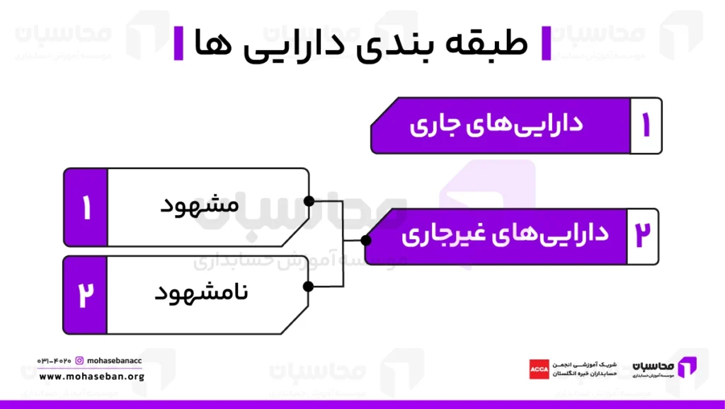 طبقه بندی دارایی ها