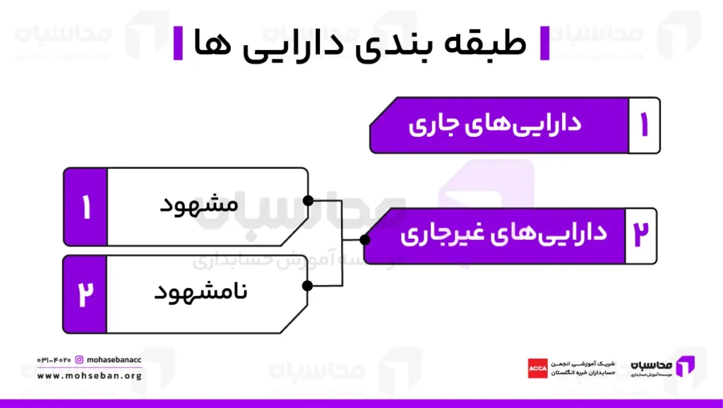 طبقه بندی دارایی ها