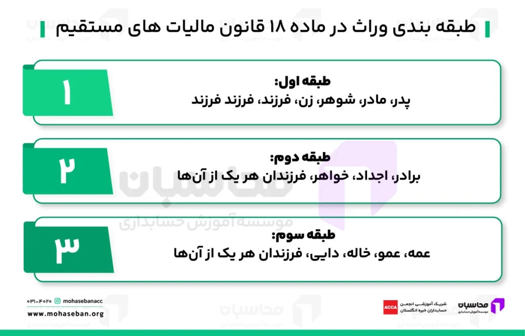 مالیات بر ارث چیست؟ نحوه محاسبه + معافیت ها 2 طبقه بندی وراث در قانون مالیات های مستقیم