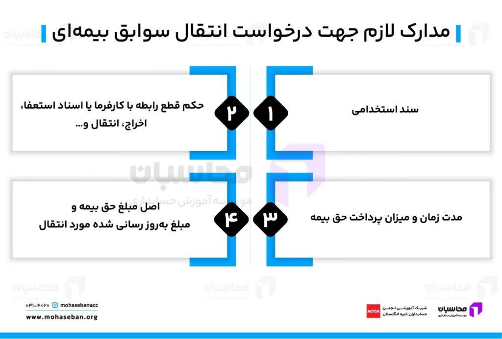 قانون نقل و انتقال حق بیمه و بازنشستگی؛ نحوه انتقال + مدارک لازم 3 مدارک لازم برای انتقال سوابق بیمه به تامین اجتماعی