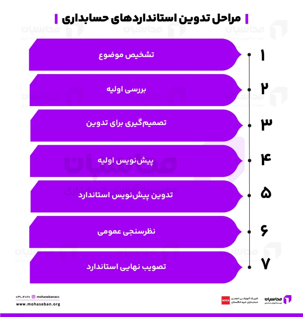 انواع استانداردهای حسابداری؛ + فایل Pdf همه استانداردها 3 مراحل تدوین استانداردهای حسابداری