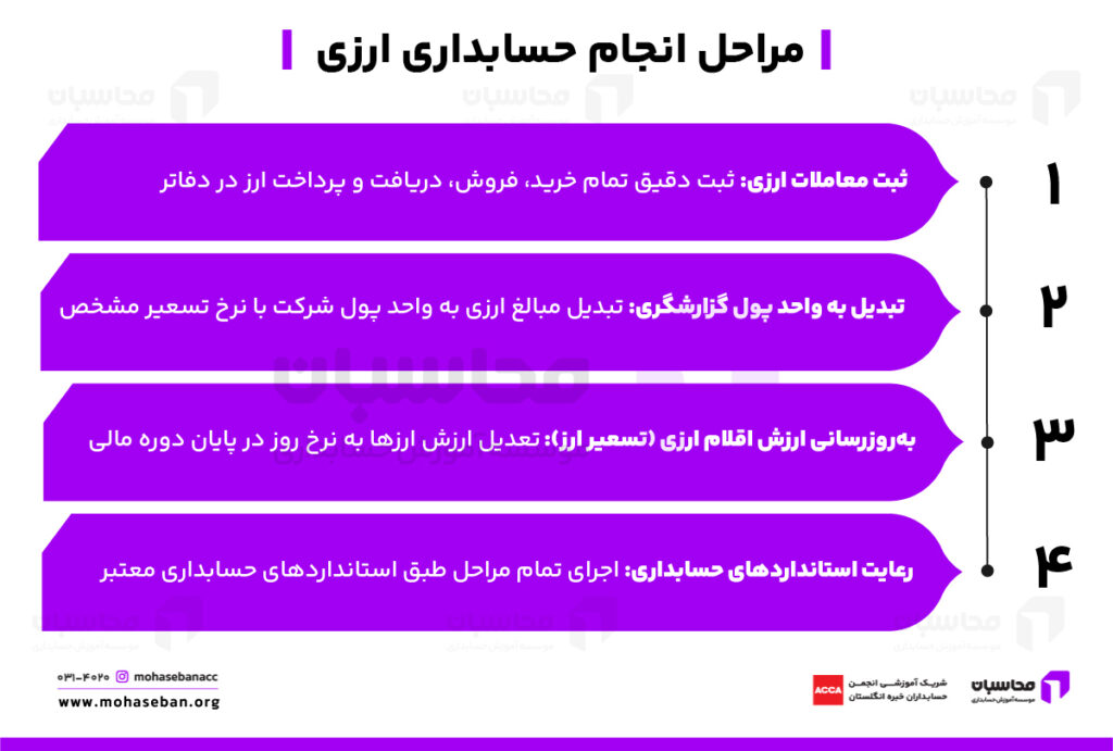 حسابداری ارزی چیست؟ ثبت سند تسعیر ارز در حسابداری 2 مراحل انجام حسابداری ارزی