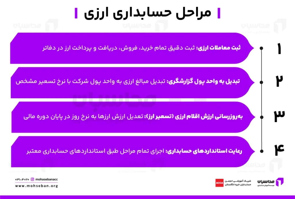 مراحل انجام حسابداری ارزی