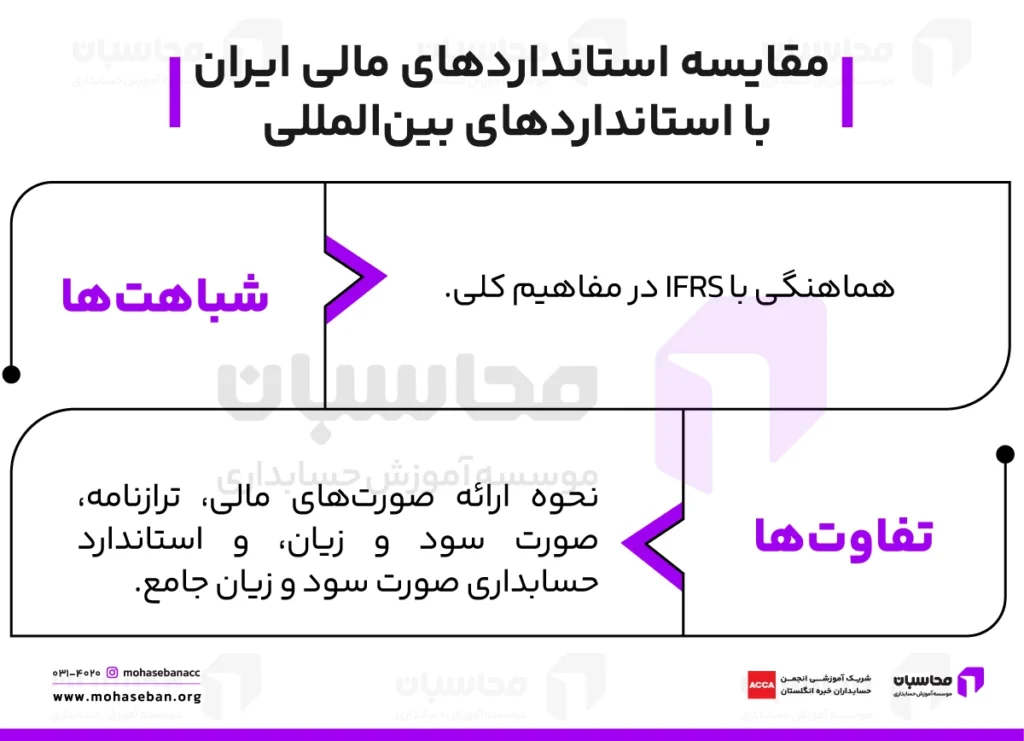 انواع استانداردهای حسابداری؛ + فایل Pdf همه استانداردها 4 مقایسه استانداردهای مالی ایران با استانداردهای مالی بین المللی
