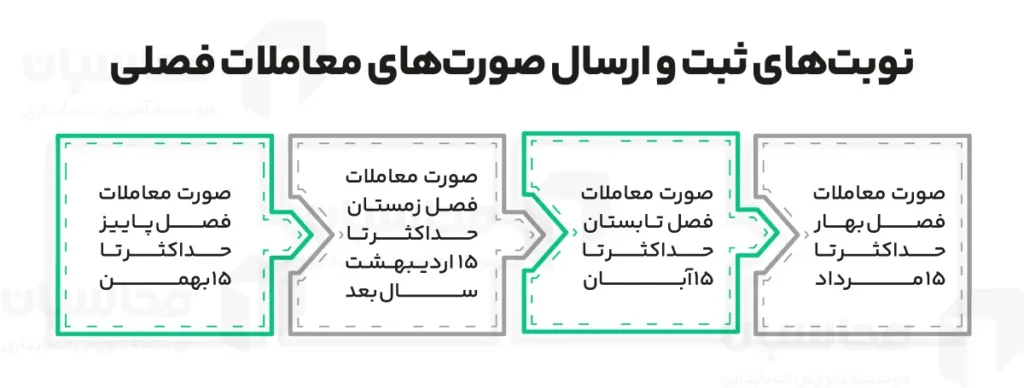 معاملات فصلی (ماده 169) چیست؟ گزارشات فصلی خرید و فروش 5 مهلت ارسال صورت معاملات فصلی (ماده-۱۶۹)