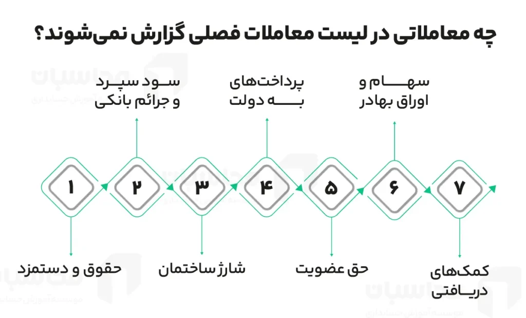 معاملات فصلی (ماده 169) چیست؟ گزارشات فصلی خرید و فروش 2 موارد غیر مشمول معاملات فصلی ماده ۱۶۹