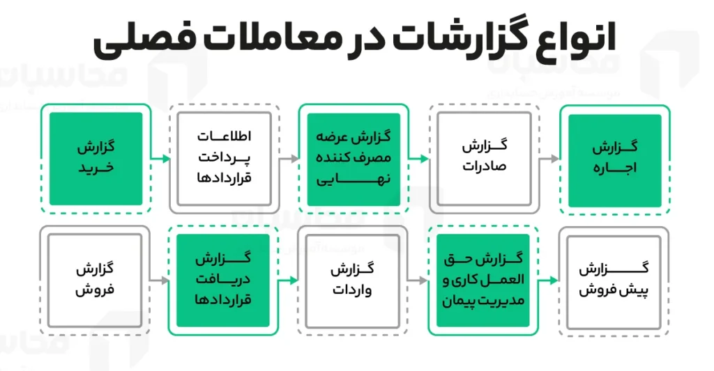 معاملات فصلی (ماده 169) چیست؟ گزارشات فصلی خرید و فروش 3 مواردی که باید در معاملات فصلی (ماده-۱۶۹) گزارش شود