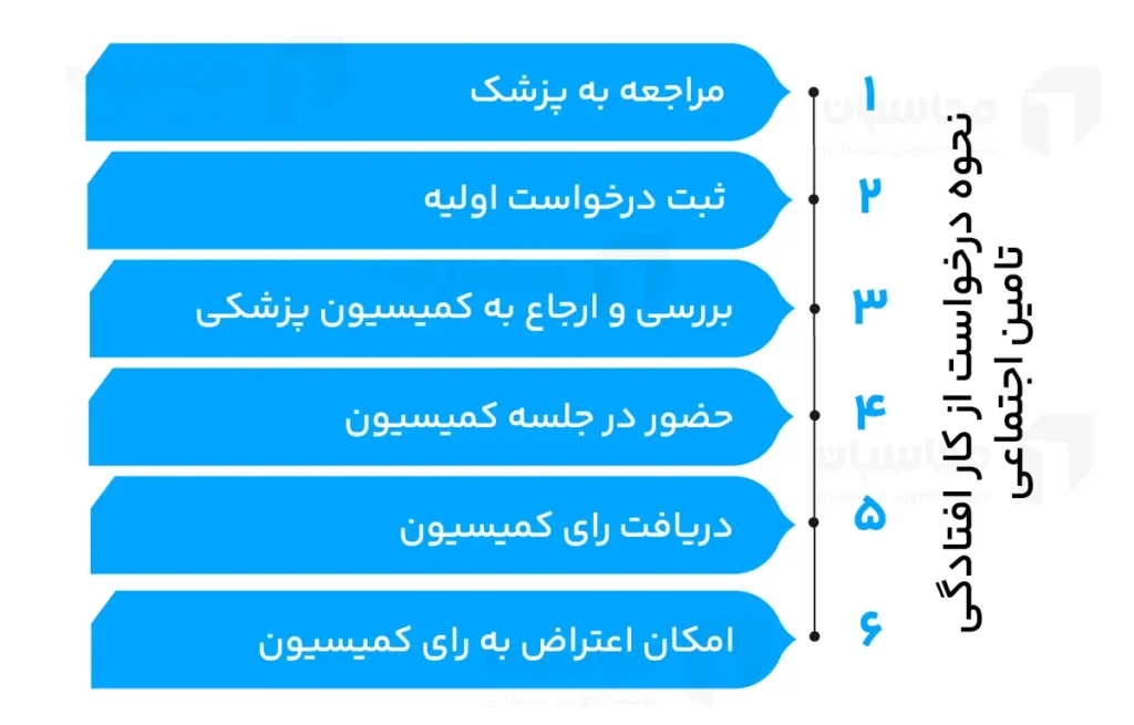 نحوه درخواست از کار افتادگی تامین اجتماعی