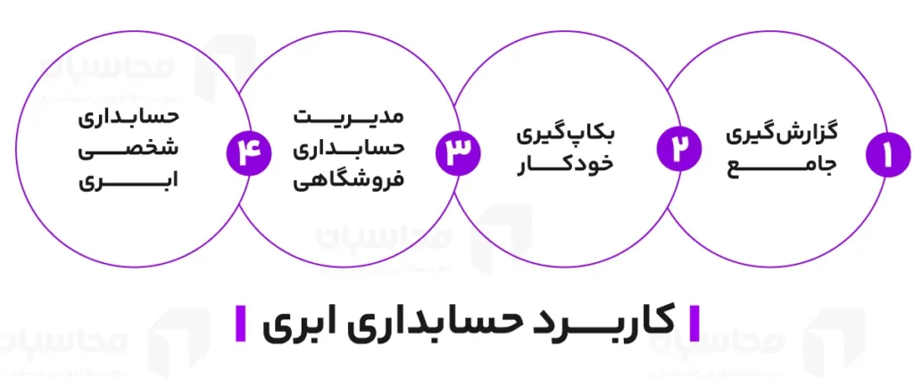 حسابداری ابری؛ 5 تا از بهترین نرم افزارهای حسابداری ابری 2 کاربرد حسابداری ابری