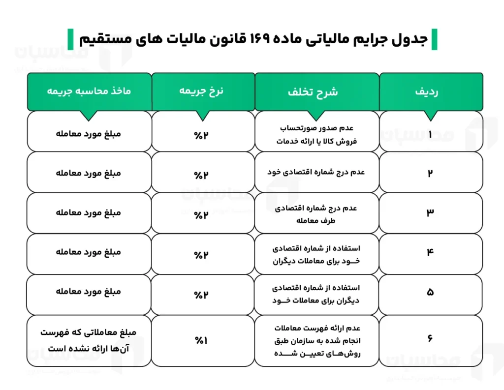 جدول جرایم مالیاتی ماده ۱۶۹ قانون مالیات های مستقیم