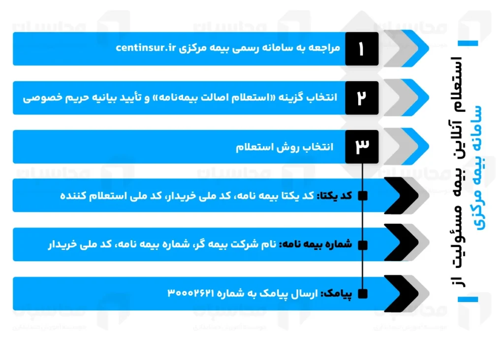 استعلام غیرحضوری بیمه مسئولیت با کد ملی