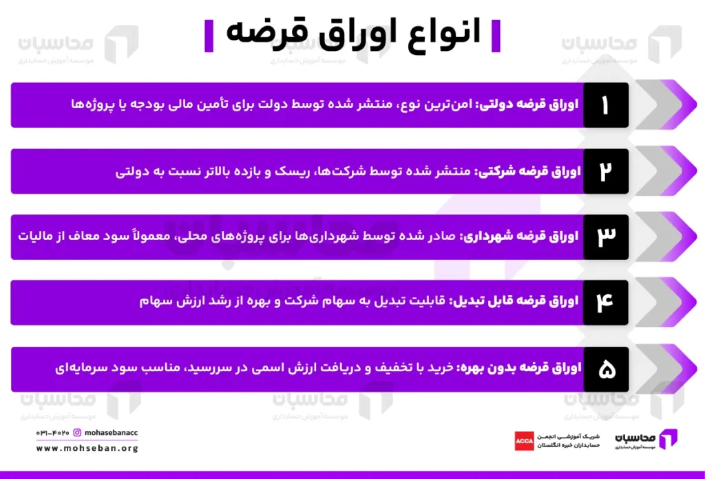 اوراق قرضه چیست؟ خرید و فروش اوراق قرضه و تفاوت آن با اوراق مشارکت 2 اوراق قرضه چیست؟ خرید و فروش اوراق قرضه و تفاوت آن با اوراق مشارکت