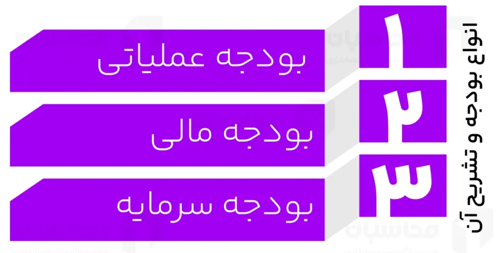 بودجه چیست؟ انواع بودجه + مراحل تنظیم 4 انواع بودجه و تشریح آن